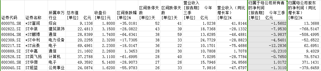 6年来亏损上百亿，华映科技为何还能走出“十连板”行情？