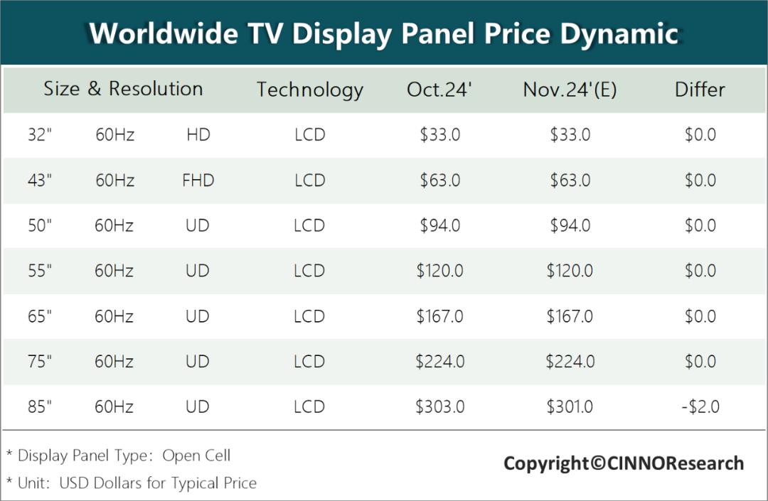CINNO Research：国内消费电视市场短期内呈现向好趋势 预计大部分面板价格或将止跌趋稳