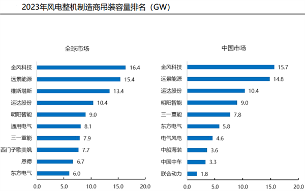 “反内卷”+项目提速！风电产业链名单来了