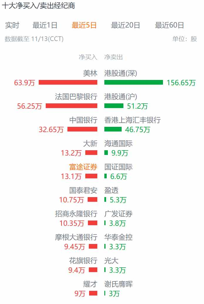 开拓药业-B(09939)：跨界美妆引抄底资金，港股通资金却成短线抛压主因