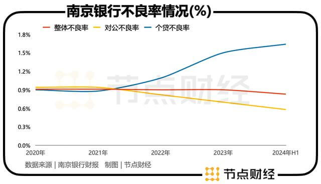 双增「成绩单」背面，南京银行成长的「烦恼」