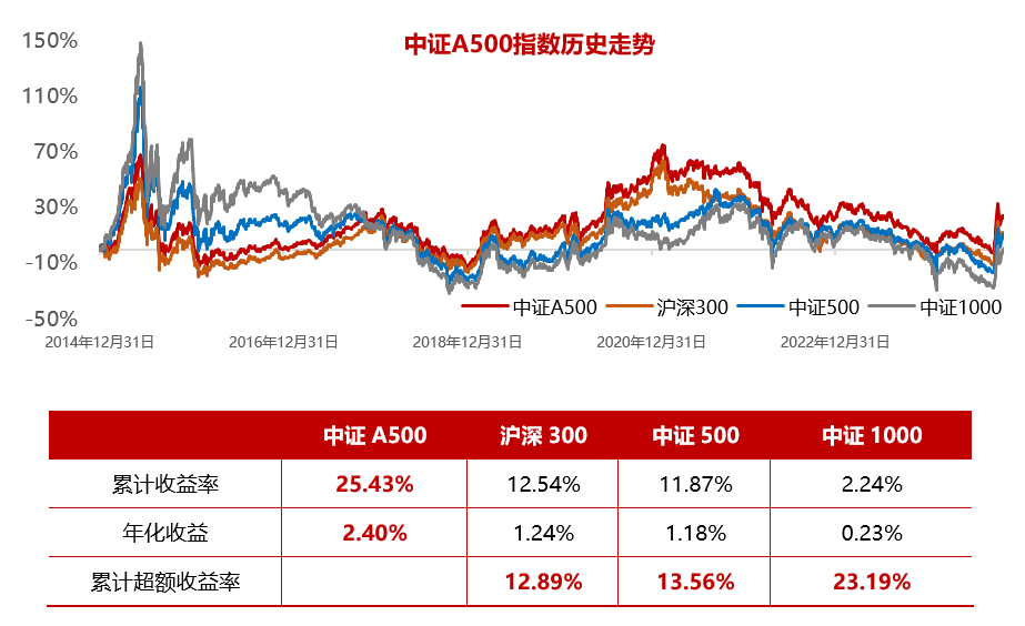 240亿增强资金又要来了，提前上车A500指数ETF