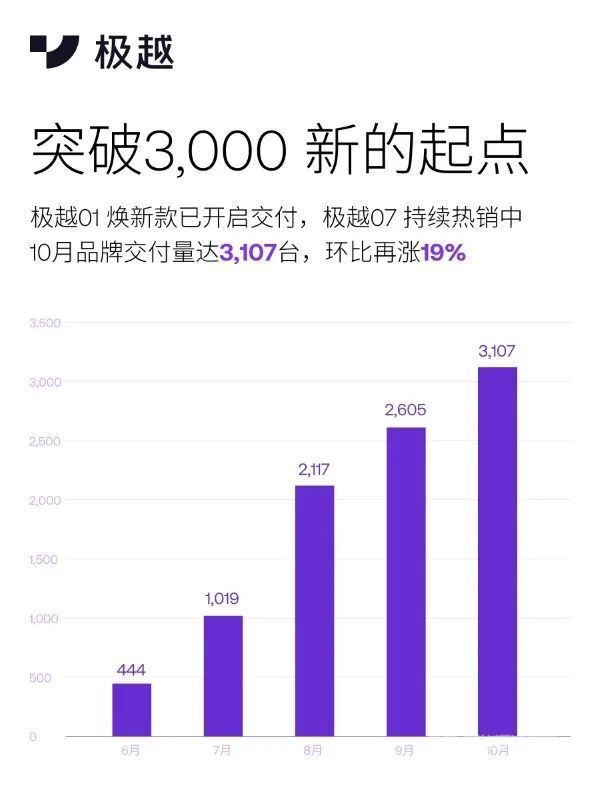 史诗级的金九银十落幕，23家新能源汽车品牌月销过万