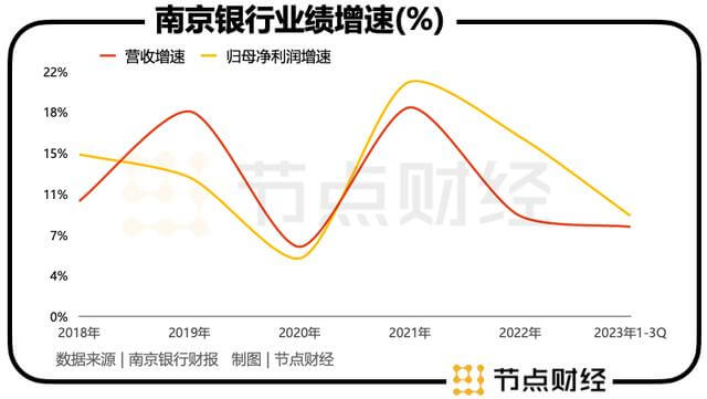 双增「成绩单」背面，南京银行成长的「烦恼」