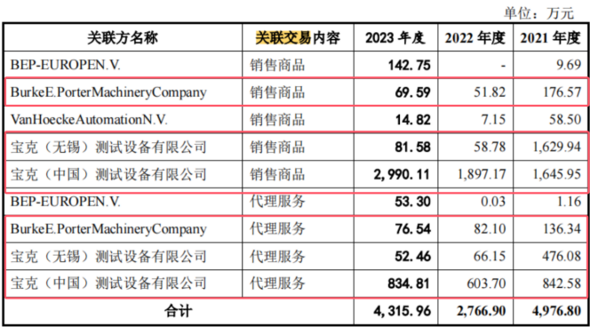 电鳗财经｜博科测试IPO：五高管年薪700万还分红6000万 2亿募资补流进谁“腰包”