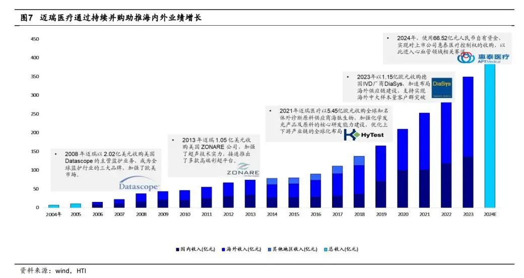 迈瑞医疗发布三季报，IVD业务高速增长或刚开始