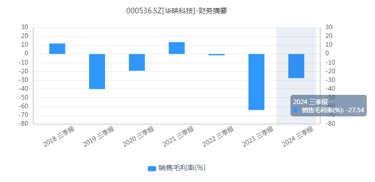 6年来亏损上百亿，华映科技为何还能走出“十连板”行情？