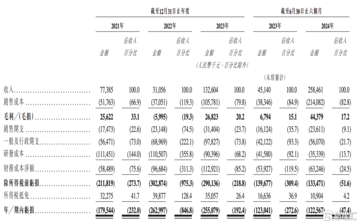 自动驾驶矿卡支撑一个IPO，亏损持续，希迪智驾赴港上市