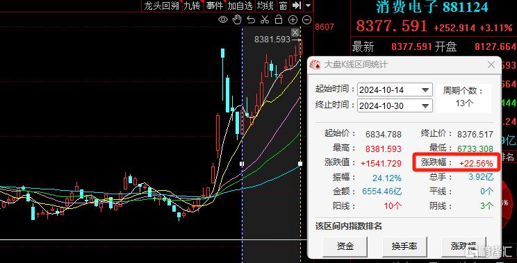 手机“巨头”动作不断！消费电子持续走强