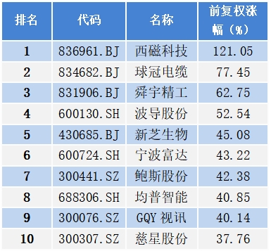 2024年10月宁波市A股上市公司涨幅排行榜