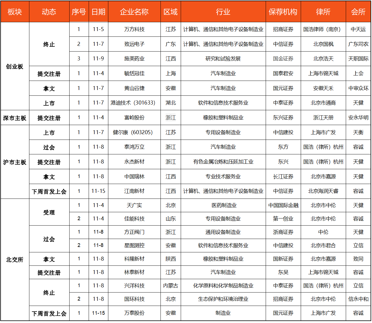 IPO动态数据汇总（11.04~11.09）