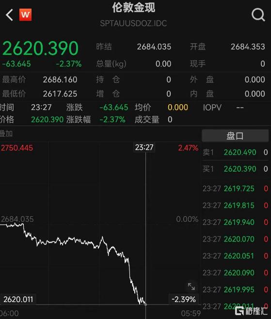 特朗普成“大空头”？现货黄金失守2620，分析师再发警告