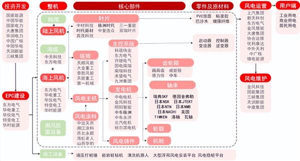 “反内卷”+项目提速！风电产业链名单来了