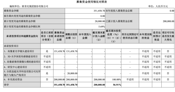 欧菲光：Q3净利下滑超8成，资金承压之下，频繁动用募集资金补流