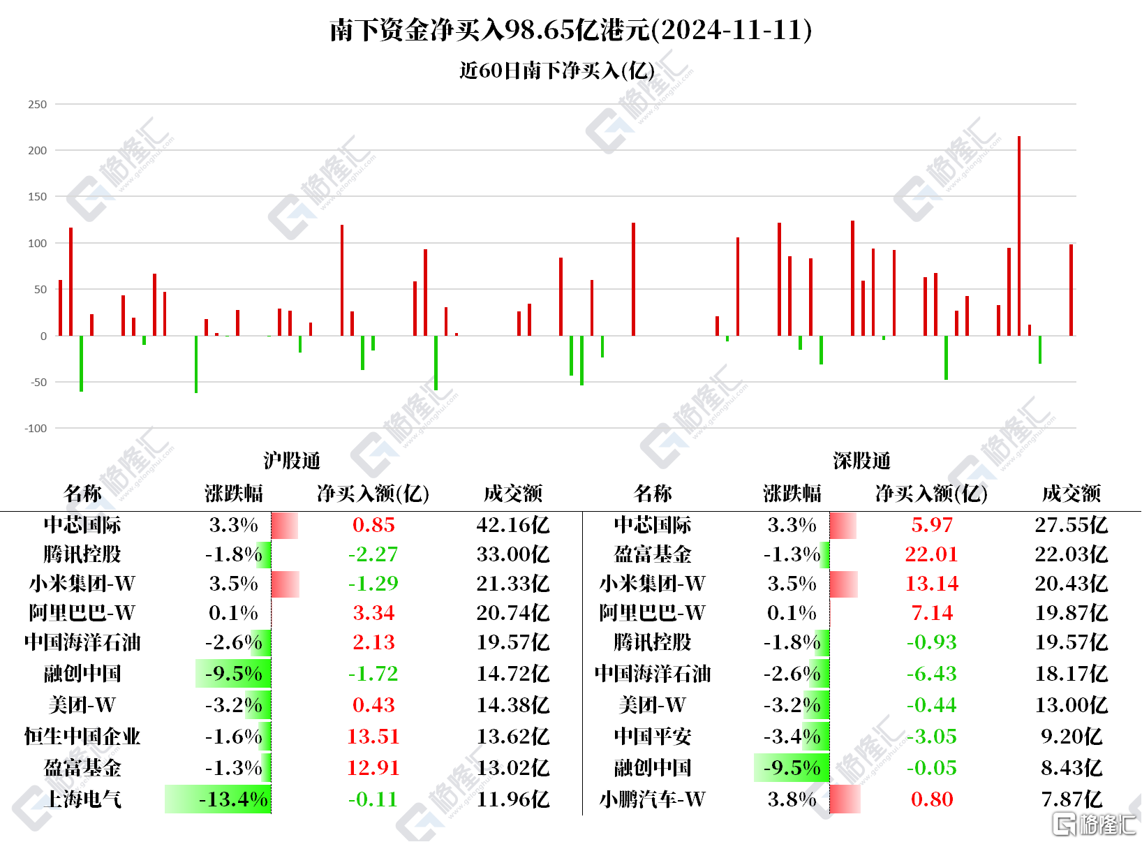 资金动向 | 北水疯狂买入港股超98亿港元，加仓小米近12亿港元