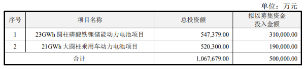 亿纬锂能再融资50亿扩张背后：前次募投项目尚未落地，动力储能电池产能利用率走低