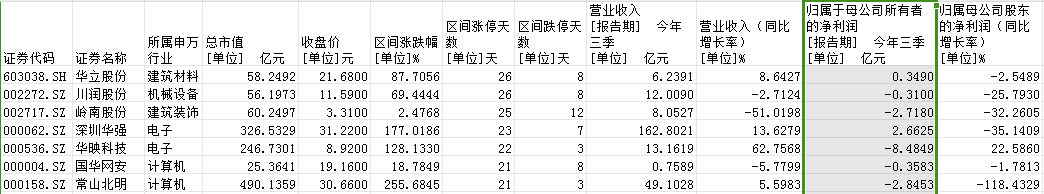 6年来亏损上百亿，华映科技为何还能走出“十连板”行情？