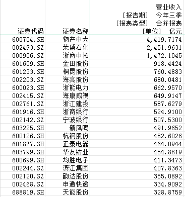 浙江前三季度资本地图：712家上市公司营收37932亿，11市GDP总额62618亿