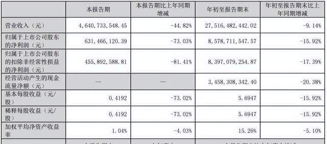 洋河股份业绩创纪录下滑，问题出在哪？