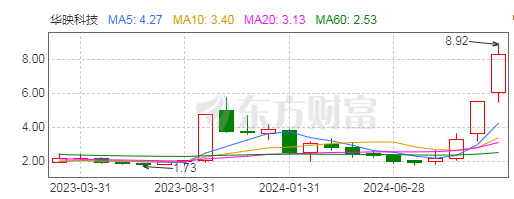 6年来亏损上百亿，华映科技为何还能走出“十连板”行情？