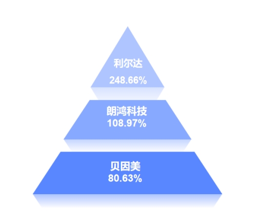 2024年10月杭州市A股上市公司涨幅排行榜