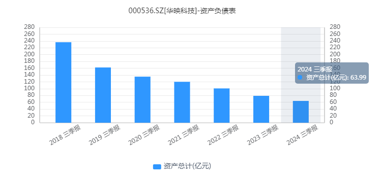 6年来亏损上百亿，华映科技为何还能走出“十连板”行情？