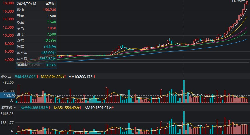 较发行价暴涨1600% 喜相逢集团（02473）存仓异动暗含信号？