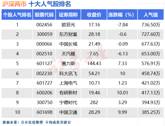 11月13日十大人气股：科大讯飞20亿巨额封板