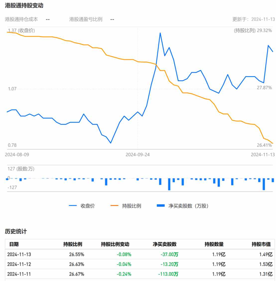 开拓药业-B(09939)：跨界美妆引抄底资金，港股通资金却成短线抛压主因