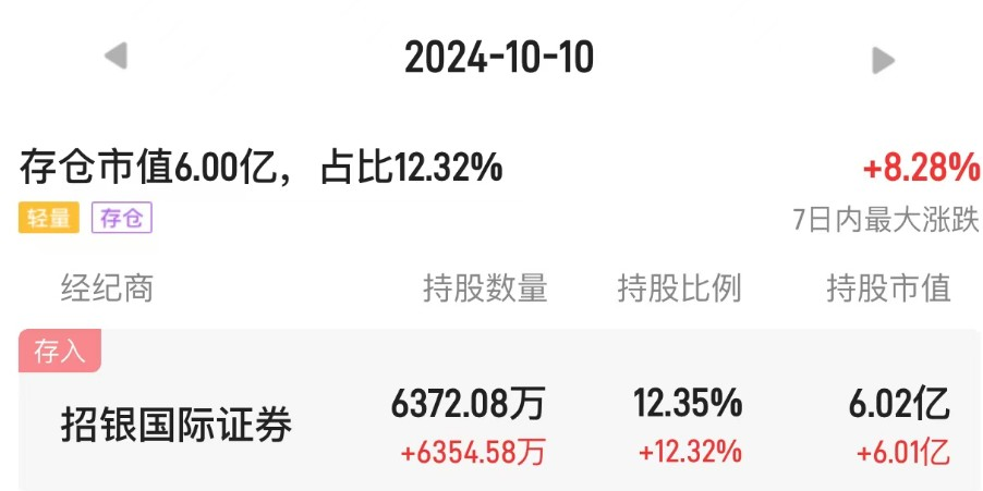 较发行价暴涨1600% 喜相逢集团（02473）存仓异动暗含信号？