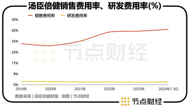 汤臣倍健业绩「凉凉」，一点都不冤