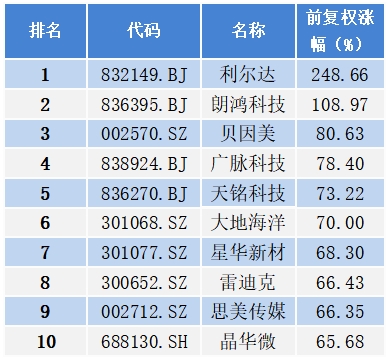 2024年10月杭州市A股上市公司涨幅排行榜