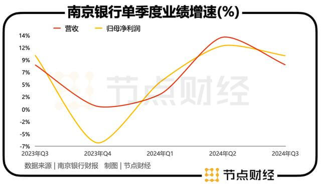 双增「成绩单」背面，南京银行成长的「烦恼」