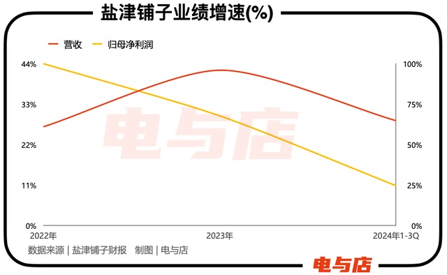 盐津铺子，高增时代落幕