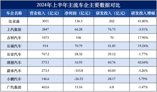 月销50万辆再创纪录，比亚迪巨额研发投入迎来收获期