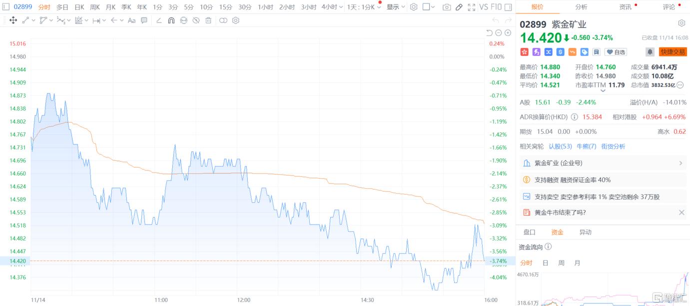 堪称魔幻！矿业巨头被抢3.2吨黄金？紫金矿业起诉哥伦比亚政府