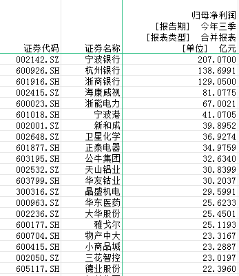 浙江前三季度资本地图：712家上市公司营收37932亿，11市GDP总额62618亿