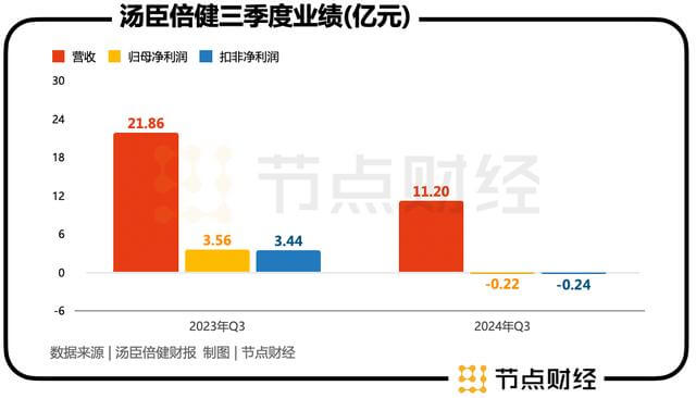 汤臣倍健业绩「凉凉」，一点都不冤