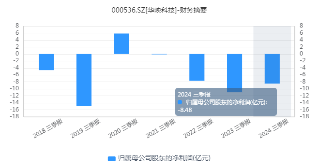 6年来亏损上百亿，华映科技为何还能走出“十连板”行情？