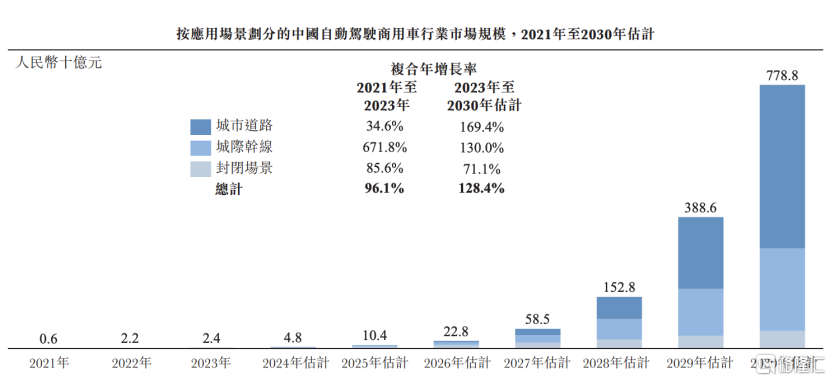 自动驾驶矿卡支撑一个IPO，亏损持续，希迪智驾赴港上市