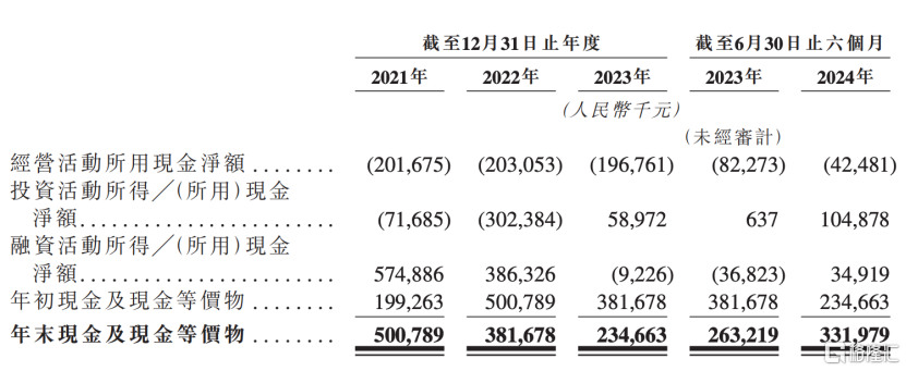 自动驾驶矿卡支撑一个IPO，亏损持续，希迪智驾赴港上市