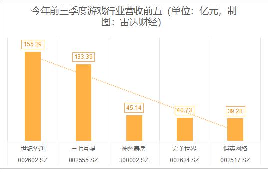 营收重回A股游戏第一，评级优于大市，世纪华通做对了什么？